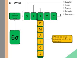 11 – DMAICS
S I P O C
D
M
A
S
C
I
Customers
Outputs
Process
Inputs
Suppliers
Método de solução de
problemas com foco em
processos.
Visão da
organização
como um
sistema
6σ
 