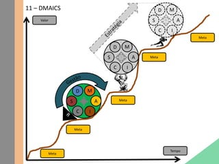 11 – DMAICS
Meta
Meta
Meta
Tempo
Meta
D M
A
I
S
C
D M
A
I
S
C
D M
A
I
S
C
Meta
Valor
 