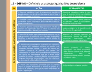 12 – DEFINE – Definindo os aspectos qualitativos do problema
D AÇÃO FERRAMENTAS
1- Descrever o problema a partir de uma meta não atendida no
passado ou com risco de não ser alcançada no futuro. Situar o
problema no espaço e no tempo.
3- Avaliar o grau de prioridade do problema em relação as
diretrizes da organização. Deve-se obter o patrocínio dos
gestores envolvidos e afetados pelo problema.
5- Dimensionar as competências necessárias para o processo
de solução dos problemas. Escolher as pessoas que
realmente precisam integrar o grupo de solução do
problema. Identificar as pessoas que podem ser
colaboradoras do grupo. Verificar se há alguma competência
que precisa ser desenvolvida para que o grupo tenha
condições de resolver o problema. Escolher um coordenador
do grupo . Comunicar à organização o início dos trabalhos e
as demandas de colaboração interfuncional.
4- Identificar as perdas atuais relativas ao problema, o grau de
relacionamento do problema com eventuais desperdícios.
Identificar os ganhos possíveis viáveis após a solução do
problema.
6- Propor uma cronograma aproximado para as próximas
etapas do projeto. Estabelecer os marcos do projeto e a
estrutura de governança (prestação de contas dos trabalhos do
grupo a organização).
Quadro de indicadores, análise de risco,
carta de controle, 5W2H, matriz QCMAS,
6M+FI; matriz de desperdícios; etc.
2- Pesquisar o histórico do problema, seus aspectos e impactos
presentes e futuros no processo. As implicações estratégicas,
táticas e operacionais.
Gráfico sequencial e controle, relatórios
de operação, dados de controladoria,
análises de tendências, OEA.
Mapa estratégico e de desdobramento
das diretrizes da organização.
Relatórios de operação, relatórios de
controladoria, análises de falhas de
ocorrências relacionadas, mapa
estratégico da empresa, matriz SWOT.
Análise qualitativa do cenário,
organograma dos setores que podem
ceder pessoas, currículo vitae, matriz de
competências, plano de
desenvolvimento de pessoas, reuniões
em diversos níveis.
Defineosaspectosqualitativosdoproblema
Gráfico de Gantt; softwares, reuniões.
 