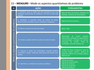 Cálculo de médias;
Cálculo de desvio padrão;
Cálculo de variância;
Cálculo de amplitude;
Cálculo da mediana;
13 – MEASURE– Mede os aspectos quantitativos do problema
M AÇÃO FERRAMENTAS
7- Identificar quais os dados que são necessários para uma
adequada compreensão do problema e do fluxo ao qual está
inserido.
9- Elaborar um plano de coleta dos dados .
11- Agrupar os dados por similaridade. Conceber gráficos
resumindo os dados coletados, preparando informações para
análise.
10- Coletar os dados conforme o plano de coleta de dados.
12- Identificar as medidas de variação do problema.
Mapa de fluxo do processo. Relatórios da
operação, relatórios de controladoria.
8- Estratificar as possíveis fontes de coletas de dados,
determinando o período, o local, a operação, a equipe etc.
Mapa de fluxo do processo.
5W2H. PODI.
Observação de campo, pesquisa
documental, aplicação de questionários,
cronometragem, contagem de eventos,
simulação de eventos, folhas de
verificação, cartas de controle, etc.
Gráfico de Pareto, histograma, cartas de
controle, tabelas, quadros , gráficos de
dispersão, gráficos de correlação, gráficos
diversos, etc.
Medeosaspectosquantitativosdoproblema
 