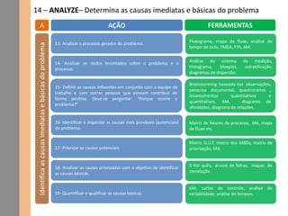 14 – ANALYZE– Determina as causas imediatas e básicas do problema
A AÇÃO FERRAMENTAS
15- Definir as causas influentes em conjunto com a equipe de
trabalho e com outras pessoas que possam contribuir de
forma positiva. Deve-se perguntar: “Porque ocorre o
problema?”
Brainstorming baseado nas observações,
pesquisa documental, questionários ,
levantamentos quantitativos e
quantitativos. 6M, diagrama de
afinidades, diagrama de relações.
Identificaascausasimediatasebásicasdoproblema 13- Analisar o processo gerador do problema. Fluxograma, mapa de fluxo, análise de
tempo de ciclo, FMEA, FTA, 6M.
14- Analisar os dados levantados sobre o problema e o
processo.
Análise do sistema de medição,
histograma, bloxplot, estratificação,
diagramas de dispersão.
16- Identificar e organizar as causas mais prováveis (potenciais)
do problema.
Matriz de fatores de processo, 6M, mapa
de fluxo etc.
17- Priorizar as causas potenciais
Matriz G.U.T, matriz dos M8Ds, matriz de
priorização, 6M,
18- Analisar as causas priorizadas com o objetivo de identificar
as causas básicas.
5 Por quês; árvore de falhas, mapas de
correlação.
19- Quantificar e qualificar as causas básicas.
6M, cartas de controle, análise de
variabilidade, análise de tempos.
 