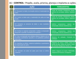 16 – CONTROL– Propõe, avalia, prioriza, planeja e implanta as ações.
C AÇÃO FERRAMENTAS
29- Comparar as amostras de dados e seus resultados
quantitativos.
Gráficos comparativos, tabelas de
comparação, cálculos estatísticos etc.
Evidenciaroalcancedametanocurto,médioelongoprazos. 27- Recuperar os dados da situação anterior à implantação das
ações.
Cartas de controle, histogramas, Pareto,
gráficos de correlação, tabelas, relatórios
etc.
28- Coletar os dados após a implantação das ações em larga
escala.
Cartas de controle, histogramas, Pareto,
gráficos de correlação, tabelas, relatórios
etc.
30- Analisar os aspectos comparados e validar a comparação.
Responder a questão: O problema foi resolvido ?
Gráficos comparativos, tabelas de
comparação, cálculos estatísticos etc.
31- Caso a comparação seja validada, elaborar relatório com os
resultados quantitativos apurados e os qualitativos positivos
observados.
Relatório de validação. Protocolo de
validação.
32- Identificar os efeitos colaterais qualitativos e quantitativos
da implantação das ações.
Diagrama de causa e efeito, matriz de
perdas do lean, análise de cenário. Cartas
de controle, histogramas, Pareto, etc.
33- Conceber um plano de ações para tratar os efeitos
colaterais.
5W2H; Diagrama de Gantt; PERT/COM;
Diagrama do Processo; Cronograma.
 