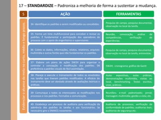 17 – STANDARDIZE – Padroniza a melhoria de forma a sustentar a mudança.
S AÇÃO FERRAMENTAS
36- Colete os dados, informações, relatos, relatórios, arquivos
multimídia e outras fontes que irão fundamentar os padrões.
Pesquisa de campo, pesquisa documental,
observação no local da tarefa, entrevistas.
Evidenciaroalcancedametanocurto,médioelongoprazos. 34- Identifique os padrões a serem modificados ou concebidos. Pesquisa de campo, pesquisa documental,
observação no local da tarefa.
35- Forme um time multifuncional para conceber e revisar os
padrões. É fundamental a participação dos operadores do
processo com o apoio de engenheiros e supervisores.
Reunião, convocação, análise de
competências, verificação de
experiências.
37- Elabore um plano de ações 5W2H para organizar e
controlar a concepção e modificação dos padrões. Dê
preferência a padrões visuais de fácil assimilação.
5W2H; cronograma; gráfico de Gantt
38- Planeje e execute o treinamento de todos os envolvidos
nas tarefas que tiveram padrões modificados. A eficácia do
treinamento deve ser atestada através de avaliações teóricas e
práticas.
Aulas expositivas, aulas práticas,
demonstrações multimídia, visitas ao
local, benchmarking. Testes escritos,
orais, práticos.
39- Comunique a todos os interessados as modificações nos
processos e nos padrões. Formalize a comunicação.
Reuniões; e-mail padronizado; jornal;
mensagem multimídia; gestão a vista; etc.
40- Estabeleça um processo de auditoria para verificação da
aderência dos padrões às tarefas e aos funcionários. Se
necessário gire o DMAICS novamente.
Auditoria de processos; verificação de
conformidade de padrões; auditorias lean,
auditorias de segurança etc.
 