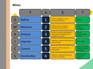 Bônus
D
M
A
S
C
I
Define
Measure
Analyze
Standardize
Control
Improve
1
2
3
6
5
4
Define o problemas e seus
aspectos qualitativos.
Define e mede os aspectos
quantitativos do problema.
Analisa os aspectos qualitativos e
quantitativos estabelecendo as
interações entre eles.
Padroniza a melhoria de forma a
sustentar a mudança.
Controla a eficácia das ações
implantadas.
Implanta as melhorias previstas em
plano de ações.
5W2H
Carta de controle,
Pareto,
histograma
6M+FI; 5
Porquês; M8D;
QCMAS
6M+FI; 5W2H;
modelos de
padrão
Carta de controle,
auditoria, lista de
verificação
GUT; 5W2H;
F A S T
 
