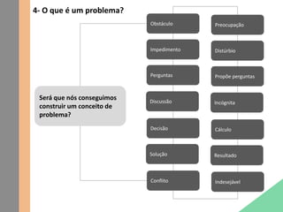 4- O que é um problema?
Será que nós conseguimos
construir um conceito de
problema?
Solução
Impedimento
Decisão
Discussão
Conflito
Perguntas
Obstáculo
Resultado
Distúrbio
Cálculo
Incógnita
Indesejável
Propõe perguntas
Preocupação
 