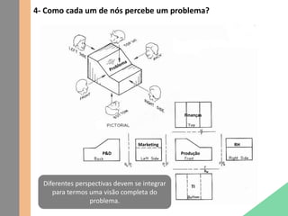 4- Como cada um de nós percebe um problema?
Diferentes perspectivas devem se integrar
para termos uma visão completa do
problema.
Produção
Finanças
RH
P&D
Marketing
TI
 