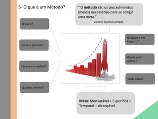 5- O que é um Método? “ O método são os procedimentos
(meios) necessários para se atingir
uma meta.”
Vicente Falconi Campos
Meta: Mensurável + Específica +
Temporal + Alcançável.
Onde inicia?
Como é aplicado?
Quando termina?
Porque é o melhor?
Quem pode
aplicar?
De quanto é o
impacto?
O que é?
 
