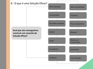 8 - O que é uma Solução Eficaz?
Será que nós conseguimos
construir um conceito de
Solução Eficaz?
Competente
Incontestável
Capaz
Estável
Produtivo
Resultado esperado
Efeito desejado
Sustentável
Previsível
Retorno ao
investimento
Eficiente
Fatos & Dados
Pouco desperdício
Baixa variabilidade
 