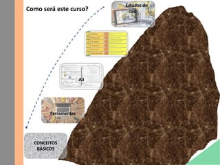 Como será este curso?
CONCEITOS
BÁSICOS
Ferramentas
A3
Estudos de
caso
 