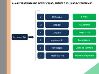 9 – AS FERRAMENTAS DE IDENTIFICAÇÃO, ANÁLISE E SOLUÇÃO DE PROBLEMAS.
Ferramentas
Definição
Medidas
Análise
Implantação
Verificação
Padronização
5W2H
Histograma
FMEA - FTA
Cronograma
Carta de controle
Modelos de padrão
D
M
A
I
C
S
 