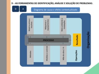 9 – AS FERRAMENTAS DE IDENTIFICAÇÃO, ANÁLISE E SOLUÇÃO DE PROBLEMAS.
Organização
Operações
Matériaprimae
insumos
Métodos
Máquinase
equipamentos
Meioambientee
instalaçõesMãodeobra/rh
Medidasecontrole
Resultado
PROCESSO
Diagrama de causa e efeito contextualizadoD A
 