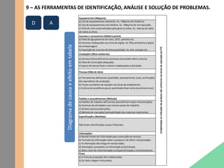 9 – AS FERRAMENTAS DE IDENTIFICAÇÃO, ANÁLISE E SOLUÇÃO DE PROBLEMAS.
Equipamentos (Máquina)
Fluxo
a) A linha de produção não é balanceada;
b) Os lotes chegam misturados; InstabilidadenoindicadordeprodutonãoconformenasáreasdeoperaçãodaVTS
Padrões e procedimentos (Método)
Pessoas (Mão de obra)
Instalações (Meio ambiente)
Insumos e consumíveis (Matéria prima)
a) Muitas fontes de informação para a execução do serviço;
b) Formato da informação sobre o produto é de dificil interpretação;
c) A informação não chega em tempo hábil;
d) Alterações constantes na informação já distribuída;
e) Baixo nível de informatização na disponibilização e monitoramento
Especificações (Medidas)
Informações
a) Uso de equipamentos obsoletos. Ex.: Máquina de chablona;
b) Uso de equipamentos com defeito. Ex.: Máquina de micropunção;
c) Falta de rolos automatizados para girar os tubos. Ex.: Bancas de saída
de todos as áreas.
a) Falta de agrupamento de lotes, SOTs, pedidos etc.
b) Insumos inadequados ao clima da região. Ex: Óleo protetitvo e graxa
de armazenagem.
C) Aquisição de insumos de baixa qualidade. Ex: Jets, estopas etc.
a) Estrutura física deficiente (processo executado sobre a chuva);
b) Falta de iluminação adequada;
c) Layout de bancas fixas e móveis inadequados à atividade.
a) Treinamento deficiente (qualidade, planejamento, local, verificação)
dos operadores de produção;
b) Trocas constantes de equipes nas áreas de acabamento;
c) Cultura de excelência pouco assimilada (fazer certo da primeira vez);
a) Padrões de trabalho deficientes (possibilitam dupla interpretação);
b) Acúmulo de atividades num mesmo posto de trabalho;
c) Existem poucos poka yokes.
d) Método de marcação/rastreabilidade dos materiais totalmente
Não foram identificadas causas influentes.
Diagramadecausaeefeitoemtabela
AD
 