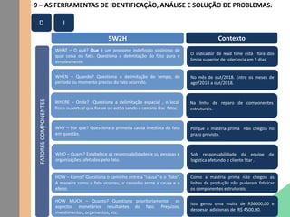 9 – AS FERRAMENTAS DE IDENTIFICAÇÃO, ANÁLISE E SOLUÇÃO DE PROBLEMAS.
5W2H Contexto
WHERE – Onde? Questiona a delimitação espacial , o local
físico ou virtual que foram ou estão sendo o cenário dos fatos.
Na linha de reparo de componentes
estruturais.
FATORESCOMPONENTES
WHAT – O quê? Que é um pronome indefinido sinônimo de
qual coisa ou fato. Questiona a delimitação do fato pura e
simplesmente.
O indicador de lead time está fora dos
limite superior de tolerância em 5 dias.
WHEN – Quando? Questiona a delimitação do tempo, do
período ou momento preciso do fato ocorrido.
No mês de out/2018. Entre os meses de
ago/2018 a out/2018.
WHY – Por que? Questiona a primeira causa imediata do fato
em questão.
Porque a matéria prima não chegou no
prazo previsto.
WHO – Quem? Estabelece as responsabilidades e ou pessoas e
organizações afetados pelo fato.
Sob responsabilidade da equipe de
logística afetando o cliente Star .
HOW – Como? Questiona o caminho entre a “causa” e o “fato”.
A maneira como o fato ocorreu, o caminho entre a causa e o
efeito.
Como a matéria prima não chegou as
linhas de produção não puderam fabricar
os componentes estruturais.
HOW MUCH – Quanto? Questiona prioritariamente os
aspectos monetários resultantes do fato. Prejuízos,
investimentos, orçamentos, etc.
Isto gerou uma multa de R$6000,00 e
despesas adicionais de R$ 4500,00.
D I
 