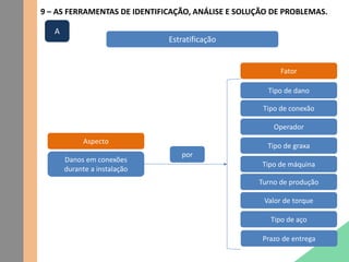 9 – AS FERRAMENTAS DE IDENTIFICAÇÃO, ANÁLISE E SOLUÇÃO DE PROBLEMAS.
Estratificação
Danos em conexões
durante a instalação
Tipo de dano
Tipo de conexão
Operador
Tipo de graxa
Tipo de máquina
Turno de produção
Valor de torque
Tipo de aço
Prazo de entrega
Aspecto
Fator
por
A
 