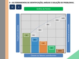 9 – AS FERRAMENTAS DE IDENTIFICAÇÃO, ANÁLISE E SOLUÇÃO DE PROBLEMAS.
Gráfico de Pareto
Frequênciaabsoluta
Percentualacumulado
Classes ou fatores contribuintes
25
20
15
10
5
33%
60%
80%
93%
100%
M A
 
