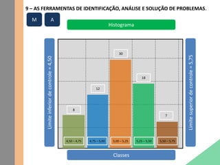 9 – AS FERRAMENTAS DE IDENTIFICAÇÃO, ANÁLISE E SOLUÇÃO DE PROBLEMAS.
Histograma
Limiteinferiordecontrole=4,50
Limitesuperiordecontrole=5,75
Classes
4,50 – 4,75 4,75 – 5,00 5,00 – 5,25 5,25 – 5,50 5,50 – 5,75
8
12
30
18
7
M A
 