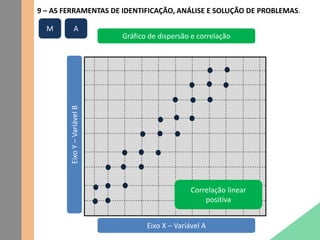9 – AS FERRAMENTAS DE IDENTIFICAÇÃO, ANÁLISE E SOLUÇÃO DE PROBLEMAS.
Gráfico de dispersão e correlação
EixoY–VariávelB
Eixo X – Variável A
Correlação linear
positiva
M A
 