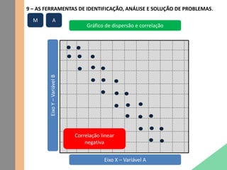 9 – AS FERRAMENTAS DE IDENTIFICAÇÃO, ANÁLISE E SOLUÇÃO DE PROBLEMAS.
Gráfico de dispersão e correlação
EixoY–VariávelB
Eixo X – Variável A
Correlação linear
negativa
M A
 