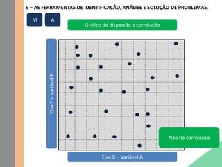 9 – AS FERRAMENTAS DE IDENTIFICAÇÃO, ANÁLISE E SOLUÇÃO DE PROBLEMAS.
Gráfico de dispersão e correlação
EixoY–VariávelB
Eixo X – Variável A
Não há correlação
M A
 