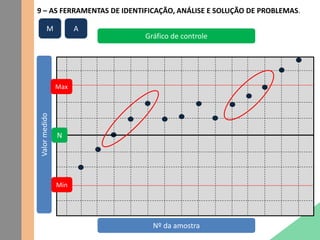 9 – AS FERRAMENTAS DE IDENTIFICAÇÃO, ANÁLISE E SOLUÇÃO DE PROBLEMAS.
Gráfico de controle
Valormedido
Nº da amostra
N
Max
Min
M A
 