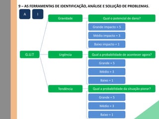 9 – AS FERRAMENTAS DE IDENTIFICAÇÃO, ANÁLISE E SOLUÇÃO DE PROBLEMAS.
G.U.T
Gravidade
Tendência
Urgência
Qual o potencial de dano?
Qual a probabilidade da situação piorar?
Qual a probabilidade de acontecer agora?
Grande impacto = 5
Médio impacto = 3
Baixo impacto = 1
Grande = 5
Médio = 3
Baixo = 1
Grande = 5
Médio = 3
Baixo = 1
A I
 