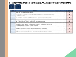9 – AS FERRAMENTAS DE IDENTIFICAÇÃO, ANÁLISE E SOLUÇÃO DE PROBLEMAS.
Item Problema G U T GxUxT
1 Longo lead time para produtos e serviços 5 3 5 75
2
Grande volume de estoque de matéria prima (produto que pertence ao cliente aguardando
prestação de serviços)
5 4 3 60
3 Baixa eficiência operacional em todos os processos de armazenamento e transporte 4 3 3 36
4 Baixa qualificação dos prestadores de serviço 3 3 3 27
5 Alto % de paradas das linhas de produção por falta de abastecimento 3 4 2 24
6
Limitações de layout devido a erros de projeto afetando a acessibilidade às matérias
primas, produtos em processo e produtos acabados
3 3 2 18
7 Ineficiência na comunicação entre a empresa e as empresas contratadas 2 2 3 12
8 Limitações dimensionais devido a erros de projeto afetando o atendimento ao cliente 2 3 1 6
A I
 