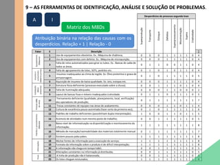 9 – AS FERRAMENTAS DE IDENTIFICAÇÃO, ANÁLISE E SOLUÇÃO DE PROBLEMAS.
Fator S ∑
1 0 0 0 1 1 1 1 0 4
2 0 0 0 1 1 1 1 0 4
3 0 1 1 0 0 1 1 0 4
4 0 1 0 1 0 1 1 0 4
5 0 1 0 1 1 1 1 0 5
6 0 0 0 1 1 1 1 0 4
7 0 0 1 1 1 0 1 0 4
8 0 0 0 1 1 0 0 0 2
9 0 1 1 0 1 1 1 0 5
10 0 1 1 1 1 1 1 1 7
11 0 0 0 1 1 0 1 1 4
12 0 1 0 1 1 1 1 1 6
13 1 0 0 1 1 0 1 1 5
14 0 0 1 1 1 1 1 0 5
15 1 1 1 1 1 1 1 1 8
16 0 1 1 1 1 1 1 1 7
17 1 1 1 1 1 1 1 1 8
18 1 1 1 1 1 1 1 1 8
19 1 1 1 1 1 1 1 1 8
20 0 0 1 1 1 1 1 0 5
21 0 0 1 1 1 1 1 0 5
22 0 0 1 1 1 1 1 0 5
23 1 1 1 1 1 1 1 1 8
Insumos inadequados ao clima da região. Ex: Óleo protetitvo e graxa de
armazenagem.
Aquisição de insumos de baixa qualidade. Ex: Jets, estopas etc.
Instalações
(Meio
ambiente)
Estrutura física deficiente (processo executado sobre a chuva);
Falta de iluminação adequada;
Layout de bancas fixas e móveis inadequados à atividade.
Desperdícios de processo segundo lean
Superprodução
Transporte
Estoque
Defeitos
Superprocessamento
Movimentação
Espera
Criatividade
Descrição
Equipamentos
(Máquina)
Uso de equipamentos obsoletos. Ex.: Máquina de chablona;
Uso de equipamentos com defeito. Ex.: Máquina de micropunção;
Falta de rolos automatizados para girar os tubos. Ex.: Bancas de saída de
todos as áreas.
Fluxo
A linha de produção não é balanceada;
Os lotes chegam misturados;
Pessoas(Mão
deobra)
Treinamento deficiente (qualidade, planejamento, local, verificação)
dos operadores de produção;
Trocas constantes de equipes nas áreas de acabamento;
Cultura de excelência pouco assimilada (fazer certo da primeira vez);
Padrõeseprocedimentos
(Método)
Padrões de trabalho deficientes (possibilitam dupla interpretação);
Acúmulo de atividades num mesmo posto de trabalho;
Existem poucos poka yokes.
Informações
Muitas fontes de informação para a execução do serviço;
Formato da informação sobre o produto é de dificil interpretação;
A informação não chega em tempo hábil;
Alterações constantes na informação já distribuída;
Baixo nível de informatização na disponibilização e monitoramento da
informação;
Método de marcação/rastreabilidade dos materiais totalmente manual
Insumose
consumíveis
(Matériaprima)
Falta de agrupamento de lotes, SOTs, pedidos etc.
Matriz dos M8Ds
Atribuição binária na relação das causas com os
desperdícios. Relação + 1 | Relação - 0
A I
 