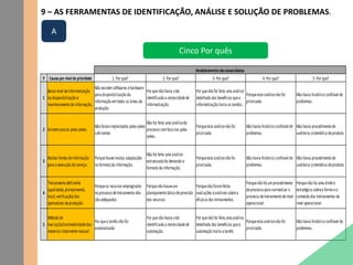 9 – AS FERRAMENTAS DE IDENTIFICAÇÃO, ANÁLISE E SOLUÇÃO DE PROBLEMAS.
P Causaspor nívelde prioridade 1- Por que? 2- Por que? 3- Por que? 4- Por que? 5- Por que?
1
Baixo nível deinformatização
na disponibilização e
monitoramento da informação.
Não existemsoftwares ehardware
para disponibilização da
informação emtodas as áreas da
produção.
Por quenão havia sido
identificada a necessidadede
informatização.
Por quenão foi feita uma análise
detalhada dos benefícios quea
informatização traria as tarefas.
Porqueesta análisenão foi
priorizada.
Não havia histórico confiável de
problemas.
2 Existempoucos poka yokes.
Não foramimplantados poka yokes
suficientes.
Não foi feita uma análisede
processo comfoco nos poka
yokes.
Porqueesta análisenão foi
priorizada.
Não havia histórico confiável de
problemas.
Não havia procedimento de
auditoria sistemática deproduto.
3
Muitas fontes deinformação
para a execução do serviço.
Porquehouvemuitas adaptações
no formato da informação.
Não foi feita uma análise
estruturada da demanda e
formato da informação.
Porqueesta análisenão foi
priorizada.
Não havia histórico confiável de
problemas.
Não havia procedimento de
auditoria sistemática deproduto.
4
Treinamento deficiente
(qualidade,planejamento,
local,verificação) dos
operadores deprodução.
Porqueos recursos empregrados
no processo detreinamento não
são adequados.
Porquenão houveum
planejamento tático deprovisão
dos recursos.
Porquenão foramfeitas
avaliações eanálises sobrea
eficácia dos treinamentos.
Porquenão há umprocedimento
deprocesso para normatizar o
processo detreinamento denível
operacional.
Porquenão há uma diretriz
estratégica sobrea forma eo
conteúdo dos treinamentos de
nível operacional.
5
Método de
marcação/rastreabilidadedos
materiais totalmentemanual.
Por quea tarefa não foi
automatizada.
Por quenão havia sido
identificada a necessidadede
automação.
Por quenão foi feita uma análise
detalhada dos benefícios quea
automação traria a tarefa.
Porqueesta análisenão foi
priorizada.
Não havia histórico confiável de
problemas.
Desdobramentodascausasbásicas
Cinco Por quês
A
 
