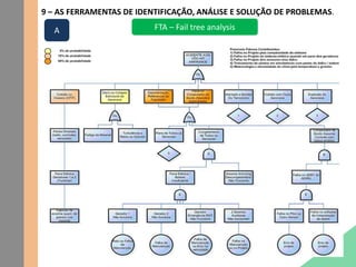9 – AS FERRAMENTAS DE IDENTIFICAÇÃO, ANÁLISE E SOLUÇÃO DE PROBLEMAS.
FTA – Fail tree analysisA
 