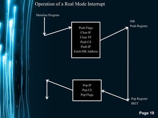 Page 19
Operation of a Real Mode Interrupt
Push Flags
Clear IF
Clear TF
Push CS
Push IP
Fetch ISR Address
Pop IP
Pop CS
Pop Flags
Mainline Program
ISR
Push Register
Pop Register
IRET
 