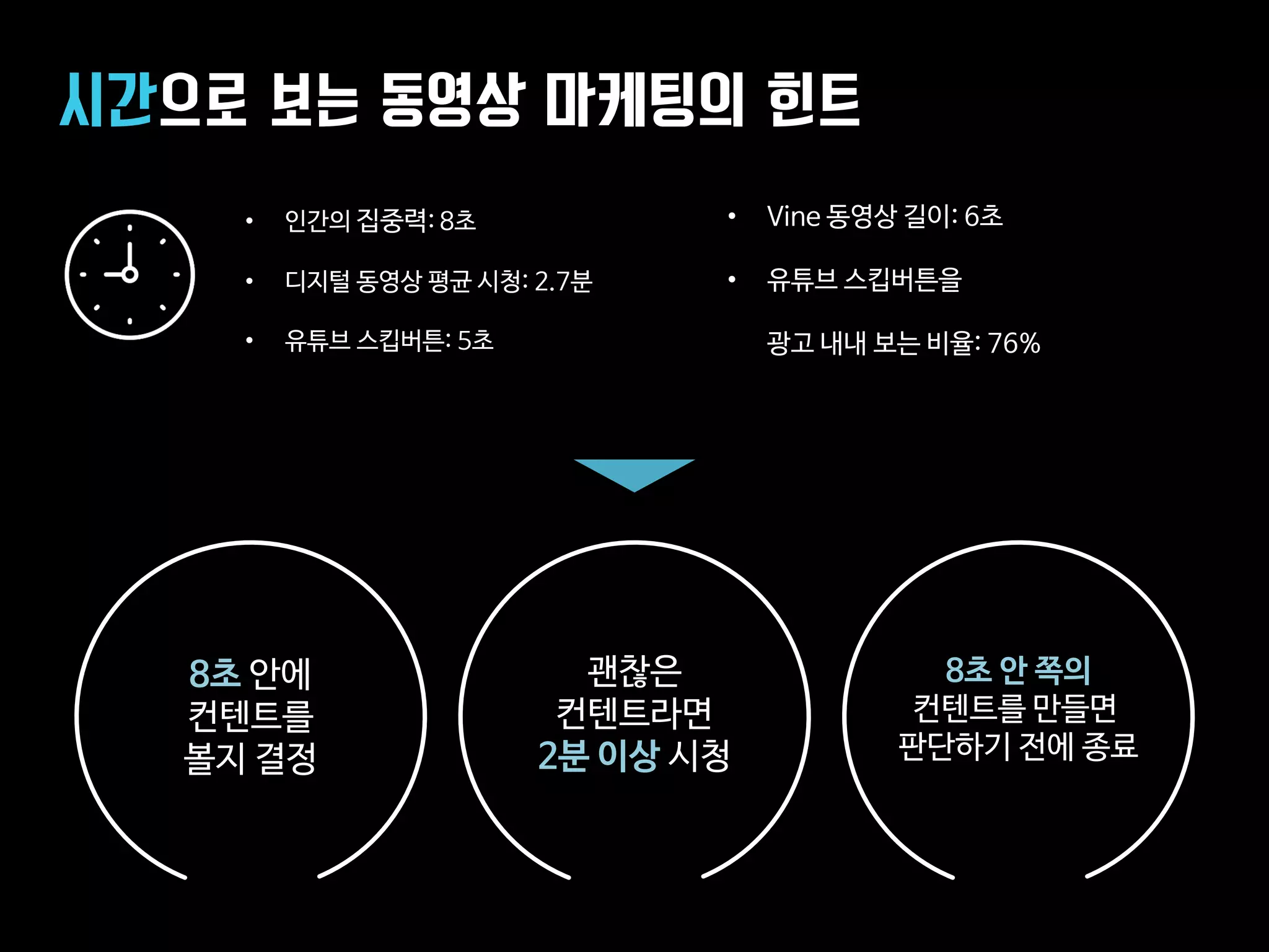 • 인간의 집중력: 8초
• 디지털 동영상 평균 시청: 2.7분
• 유튜브 스킵버튼: 5초
시간으로 보는 동영상 마케팅의 힌트
8초 안에
컨텐트를
볼지 결정
괜찮은
컨텐트라면
2분 이상 시청
8초 안 쪽의
컨텐트를 만들면
판단하기 전에 종료
• Vine 동영상 길이: 6초
• 유튜브 스킵버튼을
광고 내내 보는 비율: 76%
 