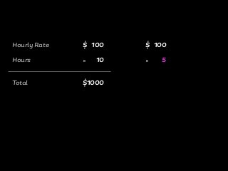 Hourly Rate
Hours
Total
$ 100
10
$1000
$ 100
5× ×
 