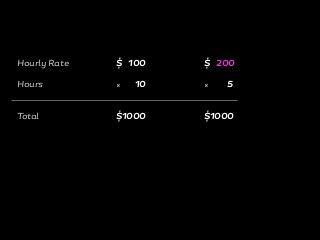 Hourly Rate
Hours
Total
$ 100
10
$1000
$ 200
5
$1000
× ×
 