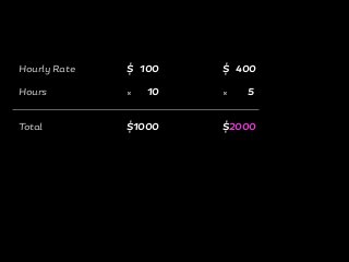 Hourly Rate
Hours
Total
$ 100
10
$1000
$ 400
5
$2000
× ×
 