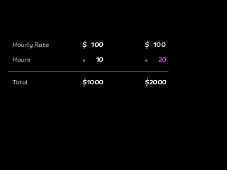 Hourly Rate
Hours
Total
$ 100
10
$1000
$ 100
20
$2000
× ×
 