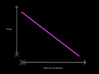 t
t
Time
Years in business
 