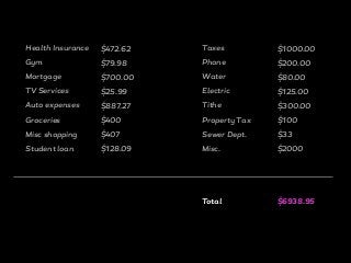 Health Insurance
Gym
Mortgage
TV Services
Auto expenses
Groceries
Misc shopping
Student loan
$472.62
$79.98
$700.00
$25.99
$887.27
$400
$407
$128.09
Taxes
Phone
Water
Electric
Tithe
Property Tax
Sewer Dept.
Misc.
$1000.00
$200.00
$80.00
$125.00
$300.00
$100
$33
$2000
$6938.95Total
 