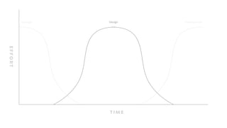 Development
TI ME
EFFORT
DesignStrategy
 