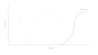 Development
TI ME
EFFORT
DesignStrategy
 