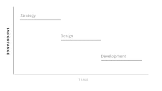 Strategy
Design
Development
TI ME
IMPORTANCE
 