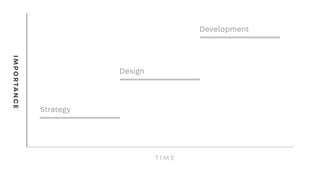 Design
Development
TI ME
IMPORTANCE
Strategy
 