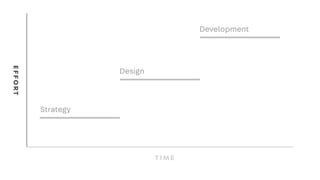 Design
Development
TI ME
EFFORT
Strategy
 
