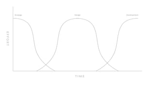 Development
TI ME
EFFORT
DesignStrategy
 