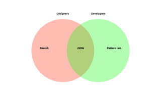 Designers Developers
Sketch Pattern LabJSON
 