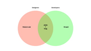 Designers Developers
Pattern Lab Drupal
JSON
+
Twig
 