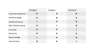 Strategist Designer Developer
Customer experience
Interface design
Quality assurance
SEO-friendly markup
Icon style
Taxonomy
Motion design
R R R
C R A
I A R
C I R
C R I
R C A
I R A
Tone of voice R A I
 