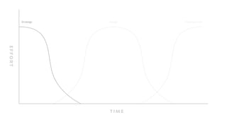 Development
TI ME
EFFORT
DesignStrategy
 