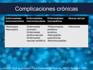 Complicaciones crónicas
  Enfermedades         Enfermedades    Enfermedades              Úlceras del pie
  microvasculares      macrovasculares neuropáticas

  •Retinopatía         •Enfermedad           •Polineuropatía  infecciones
  •Neuropatía          coronaria             periférica
                       •Enfermedad           simétrica
                       cerebrovascular       •Neuropatías
                       •Enfermedad           autonómicas
                       vascular periférica   •Mononeuropatías




Andrecii TE et al. (editores): Cecii Essentials of Medicine, 3rd ed. Saunders, 1993.
 