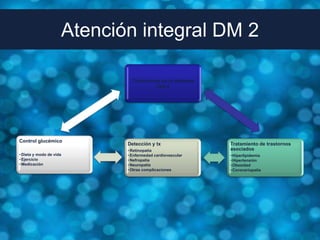 Atención integral DM 2

                              Tratamiento de la diabetes
                                        tipo 2




Control glucémico
                            Detección y tx                 Tratamiento de trastornos
                            • Retinopatía                  asociados
• Dieta y modo de vida      • Enfermedad cardiovascular    • Hiperlipidemia
• Ejercicio                 • Nefropatía                   • Hipertensión
• Medicación                • Neuropatía                   • Obesidad
                            • Otras complicaciones         • Coronariopatía
 