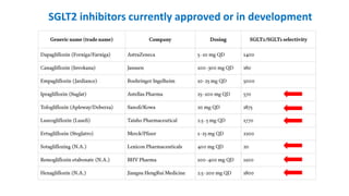 SGLT2 inhibitors currently approved or in development
 